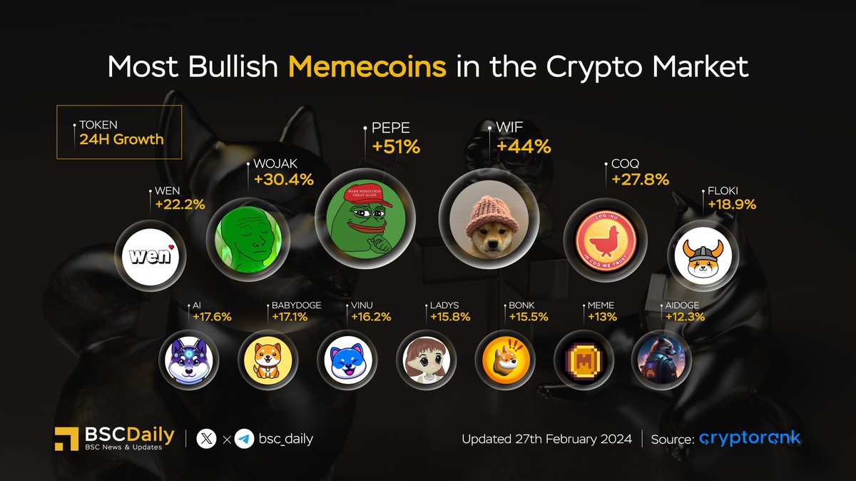 🔥 Most Bullish Memecoins in the Crypto Market Today 🚀 Which #Memecoin are  you the MOST BULLISH on⁉️👇 $PEPE @pepecoineth $WIF @dogwifcoin $WOJAK  @wojakcoineth $COQ @CoqInuAvax $WEN @wenwencoin $FLOKI @realflokiinu $AI  @AnyInucoin $