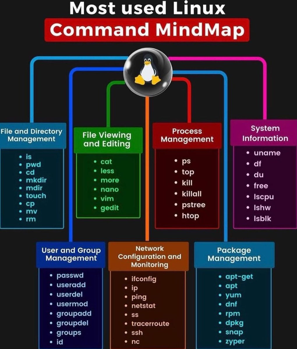 tmakashkantha's tweet image. Basic Linux commands
#Linux #cybersecurity #Cybertricks