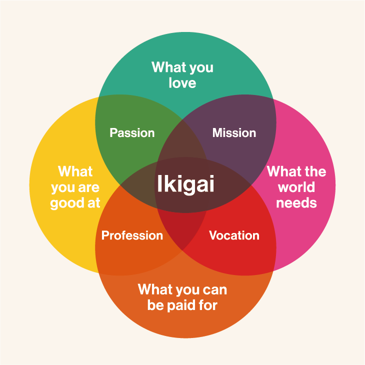 AsianTeaTime's tweet image. 🌸"Ikigai" is a Japanese concept that combines the two words "iki," meaning life, and "gai," meaning worth or value. It represents the idea of finding joy and purpose in life through the intersection of four elements: what you love, what you are good at, what the world needs, and…