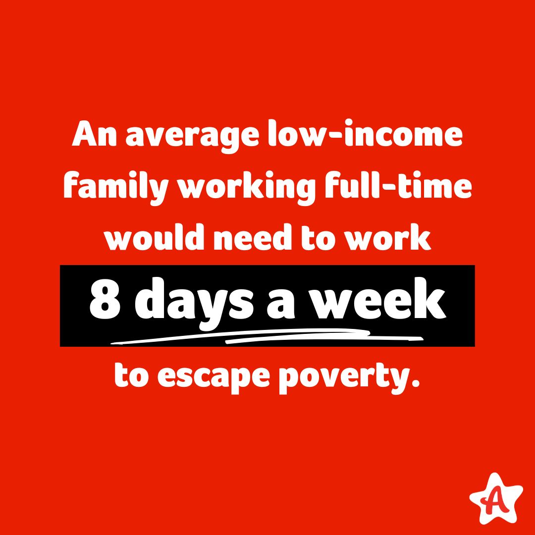 Would you be able to work 8 days a week to support your family? Our recent report found that an average low-income family working full-time would still need to work almost 3 extra days a week just to escape poverty. Read our full report: bit.ly/3OUTCJN