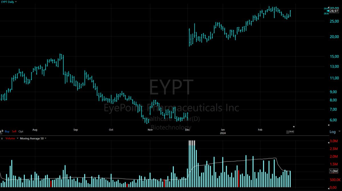 #EYPT is revolutionizing eye care with innovative drug delivery systems, enhancing treatment for eye diseases like uveitis and diabetic macular edema. Their sustained release technology aims to improve efficacy and patient compliance. 

#EyeCareInnovation #EYPT