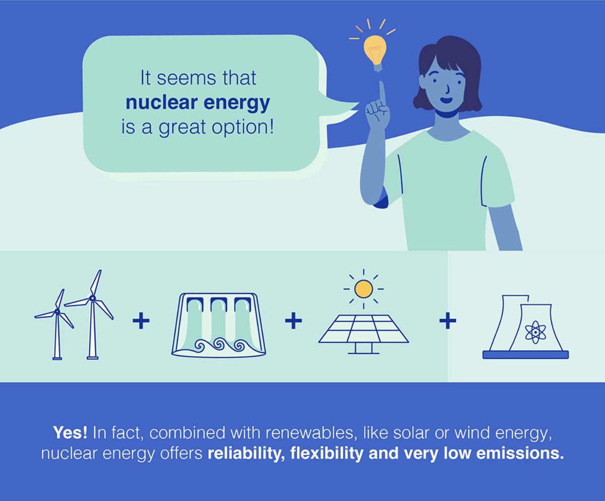 When #nuclear & #renewables team up, this is what happens ⚛️ ⬆️Reliability ⬆️Baseload power ⬆️#Energy security ⬆️Grid stability ⬇️Carbon emissions It's like having the dream team of #cleanEnergy🤝⚡ More about @NRICnuclear: nric.inl.gov Infographic from @IAEA