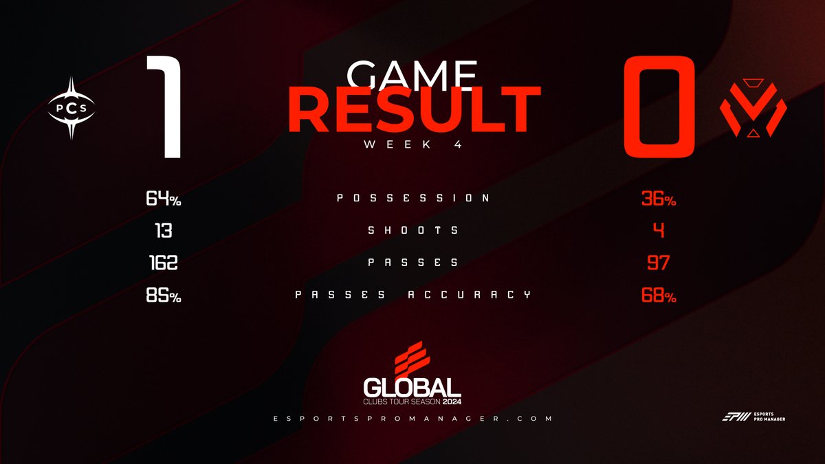 Esports Pro Manager (@epromanager) on Twitter photo π GLOBAL CLUBS TOURS 2024
β½οΈ WEEK 4
π© <a href="/PCS_Original/">Project Conquerors (PCS)</a> <a href="/SymphonyProClub/">LWG Symphony</a> Win !!! π GLOBAL CLUBS TOURS 2024
β½οΈ WEEK 4
π© <a href="/PCS_Original/">Project Conquerors (PCS)</a> <a href="/SymphonyProClub/">LWG Symphony</a> Win !!!