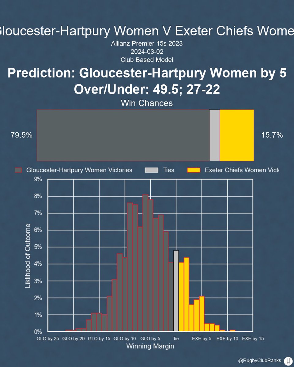 Gloucester-Hartpury Women hosts Exeter Chiefs Women in the Allianz Premier 15s on Saturday, March 2nd. Here's our predictions, before lineups are announced.

#PWR | #AllianzPWR | #GLOvEXE | #GLO | #EXE