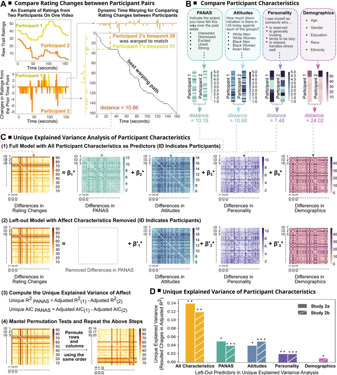 🚨New paper @Mark_A_Thornton & myself🌟how people infer others' traits dynamically from naturalistic videos🌟osf.io/preprints/psya… Using various #computational tools, we identify importance of vocal, visual, & semantic info & effects of perceivers' moods, attitudes, & traits🧵