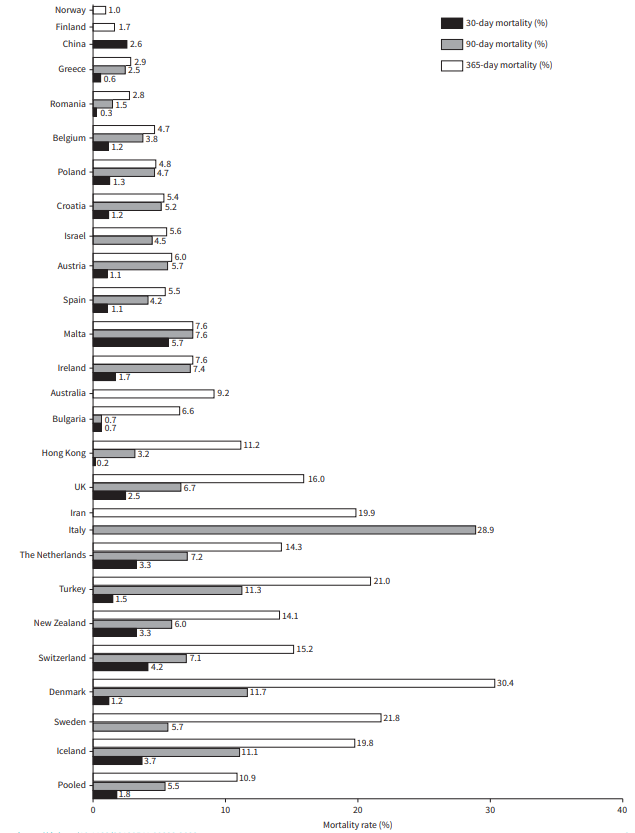 Meta-analysis of 65 945 individual COPD patients demonstrates substantial differences in post-discharge mortality rates between countries. Global standardisation of management and follow-up of ECOPD-related hospitalisation should be a priority. openres.ersjournals.com/content/10/1/0……