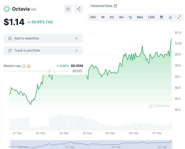 🌟 Octavia $VIA - Shining Bright in the Poolz Ecosystem! Since our IDO launch, @OctaviaToken has skyrocketed, marking an unprecedented journey: 🚀 Soaring with a 1400% $VIA price increase from its debut! 📈 Achieving a 100% price surge in the last 7 days alone! 💰 Generating an