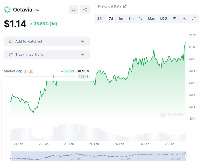 Poolz__'s tweet image. 🌟 Octavia $VIA - Shining Bright in the Poolz Ecosystem!

Since our IDO launch, @OctaviaToken has skyrocketed, marking an unprecedented journey:

🚀 Soaring with a 1400% $VIA price increase from its debut!
📈 Achieving a 100% price surge in the last 7 days alone!
💰 Generating an…