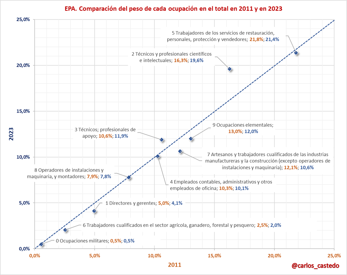 carlos_castedo's tweet photo. Tan importante como la variación es ver el peso cada una de las ocupaciones y situaciones en el total y su variación

"Trabajadores de los servicios de restauración, personales, protección y vendedores" es la ocupación que agrupa a más personas y su peso disminuye ligeramente https://t.co/xbo5aWtm6H