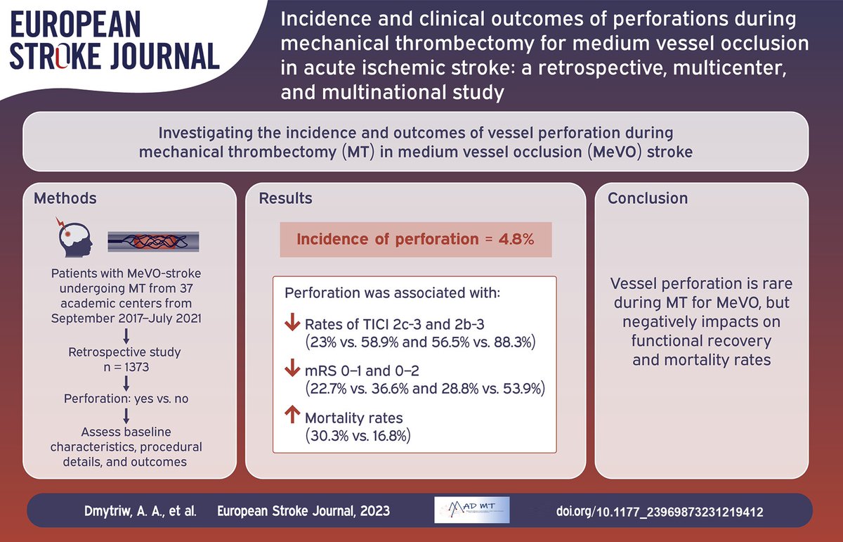 MAD-MT offers another unprecedented look into DMVO, now on perforations. Once again we are reminded that judicious selection and understanding of risks is imperative. <a href="/RADIS_lab/">RADIS lab</a> <a href="/NANConsortium/">NAN-C</a> <a href="/neurovascu_lab/">NeuroVascu lab Brussels</a>