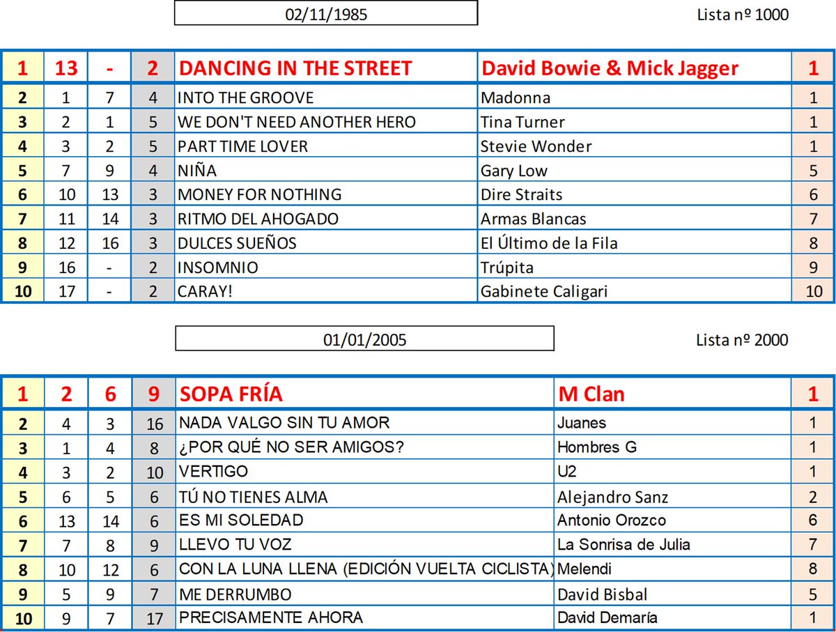 Confirmado al 100% que el próximo sábado será la lista nº 3.000 de <a href="/Los40/">LOS40</a> Principales, repasemos el Top10 de la lista 1.000 y de la 2.000. <a href="/Del40al1_es/">Del 40 al 1</a> <a href="/Los40Classic/">LOS40 Classic</a>