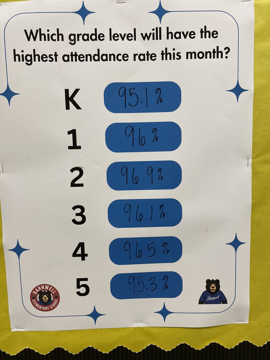 Looks like our second graders were the January winners with 96.9% attendance ! Which grade level will win for the month of February ? Great job by all our bears keep up the good work!!@FCSSocialWork <a href="/tktben/">Takisha Benning</a> <a href="/BarnwellPto/">Barnwell ES PTO</a> <a href="/TheBarnwellBeat/">The Barnwell Beat!</a> <a href="/FultonZone6/">Brian P Downey</a>