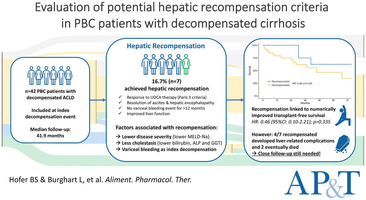 "Evaluation of potential hepatic recompensation criteria in patients with PBC and decompensated cirrhosis" available to read 'open access' at bit.ly/4c3Tv8K
#livertwitter  #PBC #cirrhosis
