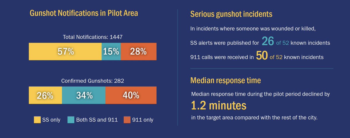 Wilson Center(@WilsonCSJ_) releases ShotSpotter evaluations as Durham considers bringing back gunfire detection system 🔗 bit.ly/4c3JsAy