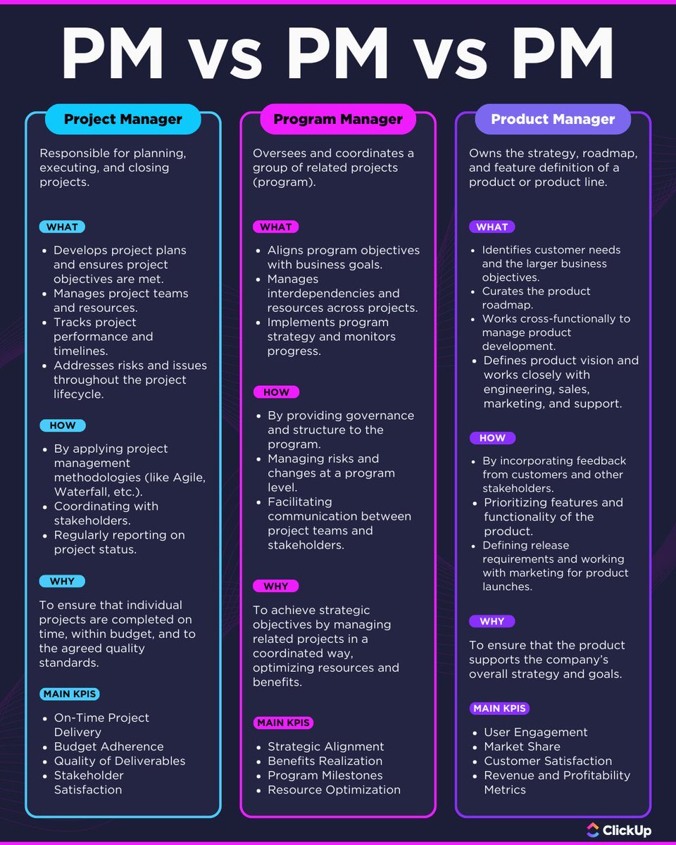 RevampedCP's tweet image. The difference between Project, Program, and Product Management