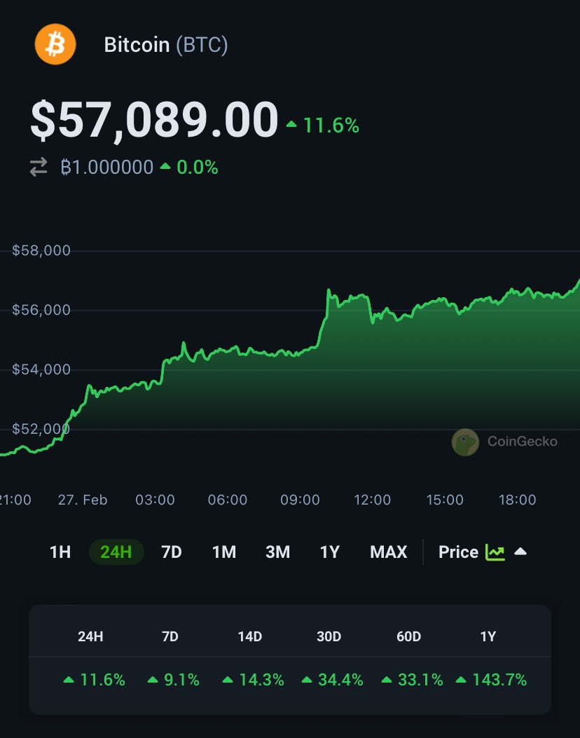 JUST IN: #Bitcoin $57,000