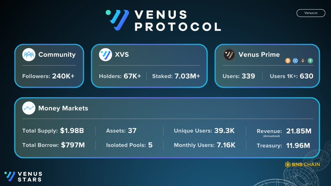 Venus Protocol Stats