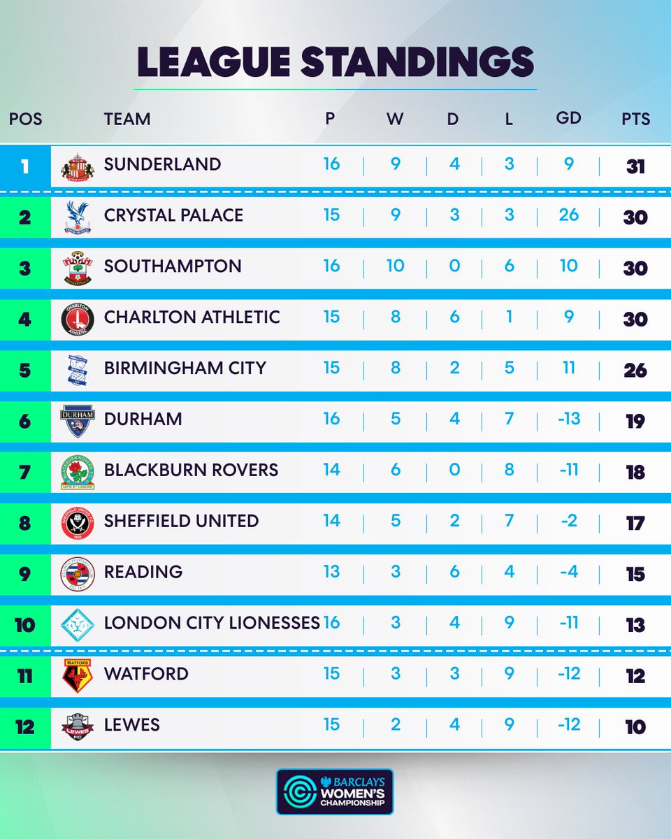 It's a tight race for that top spot!   

Who will be top of the #BarclaysWC table after this weekend's fixtures? 👀