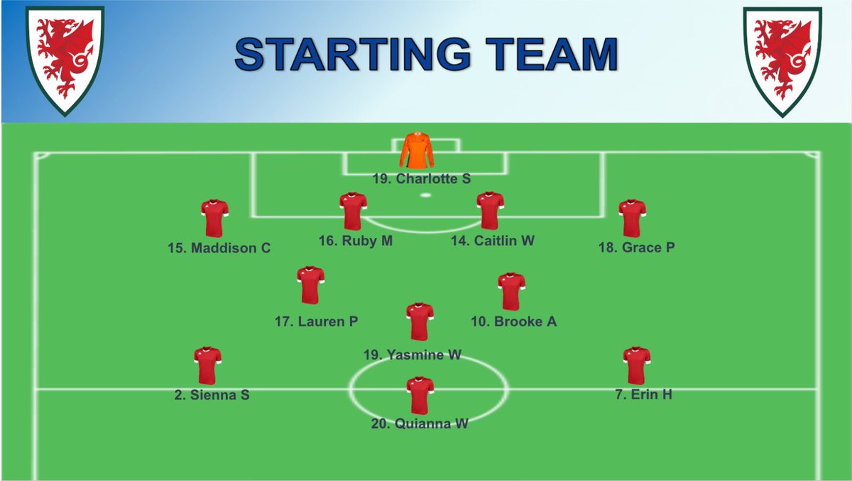 Another big game today for @WelshCollegeSpo Women’s football, the team will be looking to bounce back after yesterdays 3-0 defeat against the host team from Italy with an improved performance against Canadian rep team. Line up below 👍