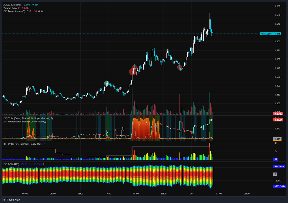 nik_algo's tweet photo. This was $ALICE yesterday, before doing another 30% leg up in 5 hours 

The main part you should notice is a shift in liquidity and limit order placement after the volatility spike

There's an easier way to visualise this shift...

Watch the DOM indicator at the bottom, it shows aggregated liquidity in the orderbook 10% away from the current price. 

You can see the imbalance between bid and ask orders, which is pretty common when someone is pushing the price

Plus you can see:
- rise in open interest
- highlighted price and volume manipulation
- increase in orderflow intensity (tape speed)

All of this is closely related to the actions of an affiliated market maker, but that's a story for another time

The total move was ~40% up within one day