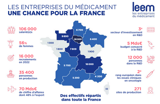 Info pédago du <a href="/LeemFrance/">Leem</a> | Les chiffres clés des entreprises du médicament en France leem.org/presse/infogra…