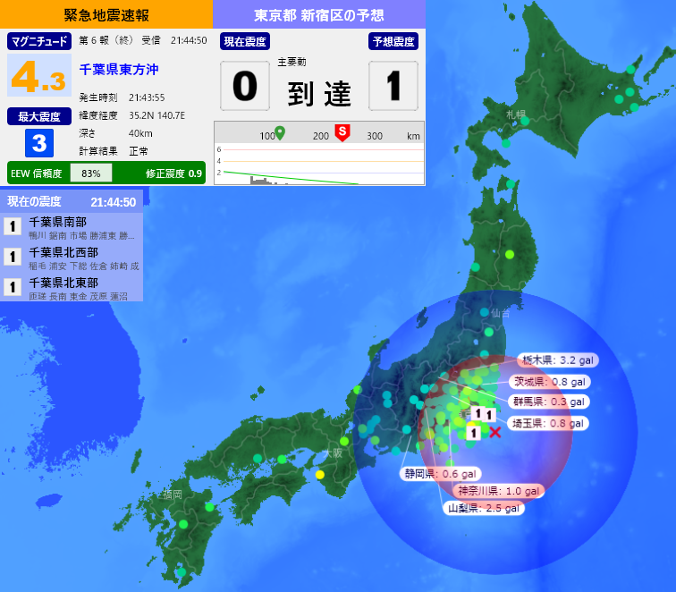 EqAlarm's tweet photo. [緊急地震速報] 21:44:52現在
第6報(終) 予報
発生時刻：21:43:55
震央情報：千葉県東方沖
震源情報：35.2N 140.7E 40km
地震規模：M4.3 最大震度：3
予想震度：1.2 猶予時間：主要動 到達 https://t.co/tv2N7WhbkB
