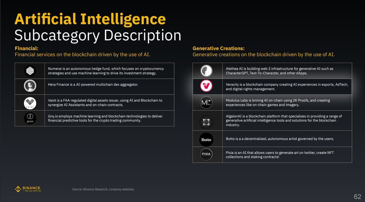 So <a href="/binance/">Binance</a> added <a href="/verasitytech/">Verasity | PLRL</a> in AI Subcategory Description. 

$VRA