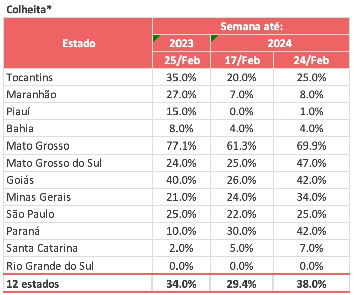DDFalpha's tweet image. #CONAB - Crop Progress - #Brazil 

🌽 Safrinha Planted: 59%

🌱 Harvested: 38%

#corn #soybeans 🇧🇷