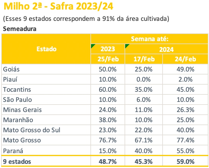 DDFalpha's tweet image. #CONAB - Crop Progress - #Brazil 

🌽 Safrinha Planted: 59%

🌱 Harvested: 38%

#corn #soybeans 🇧🇷
