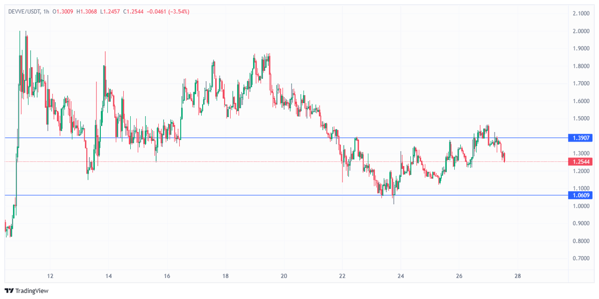 CocoSatoshi's tweet image. Goodmorning fam

Well $devvE did not break out of the range.

Guess what you are lucky!

Time to grab some more.

Many big things are in the pipe line you simply cant fade this blue chip.

While $btc is ripping we wont stay long in the range 

Keep in mind the longer we stay in…