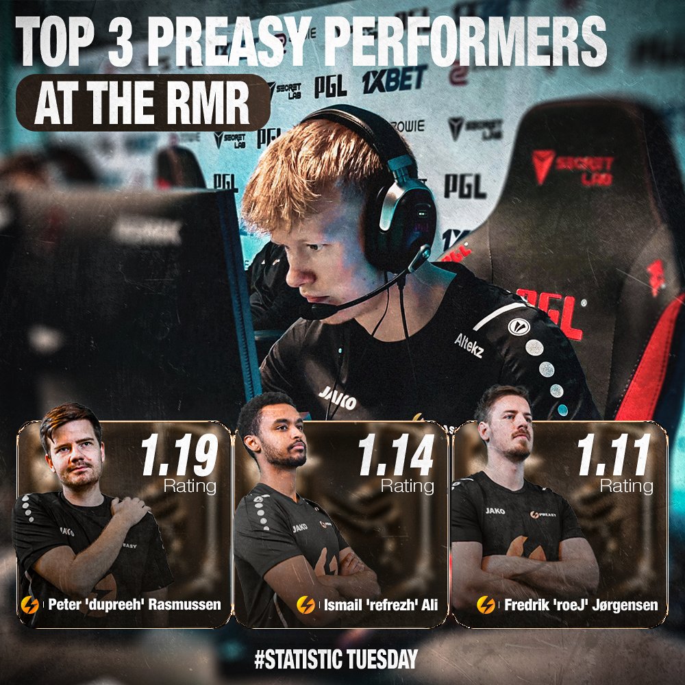 Preasy Esport ๐ฉ๐ฐ (@preasyesport) on Twitter photo You guessed it. The 5 time Major winner was our best performer at the RMR โก๏ธ
1โฃ <a href="/dupreeh/">Peter Rasmussen</a> - ๐ญ.๐ญ๐ต ๐ฟ๐ฎ๐๐ถ๐ป๐ด (KD +19)
2โฃ <a href="/refrezhCS/">9INE refrezh</a> - ๐ญ.๐ญ๐ฐ ๐ฟ๐ฎ๐๐ถ๐ป๐ด (KD +21)
3โฃ <a href="/roeJcsgo/">Fredrik Rรธj</a> - ๐ญ.๐ญ๐ญ ๐ฟ๐ฎ๐๐ถ๐ป๐ด (KD +11)
#StatisticTuesday You guessed it. The 5 time Major winner was our best performer at the RMR โก๏ธ
1โฃ <a href="/dupreeh/">Peter Rasmussen</a> - ๐ญ.๐ญ๐ต ๐ฟ๐ฎ๐๐ถ๐ป๐ด (KD +19)
2โฃ <a href="/refrezhCS/">9INE refrezh</a> - ๐ญ.๐ญ๐ฐ ๐ฟ๐ฎ๐๐ถ๐ป๐ด (KD +21)
3โฃ <a href="/roeJcsgo/">Fredrik Rรธj</a> - ๐ญ.๐ญ๐ญ ๐ฟ๐ฎ๐๐ถ๐ป๐ด (KD +11)
#StatisticTuesday
