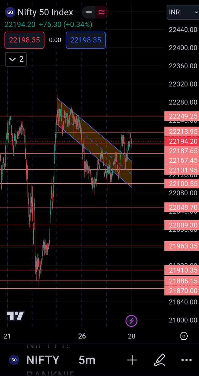 SaffronPrime1's tweet photo. #Nifty50
27-02-24
▶️Sideways boring day
▶️Traders had chillar profits, &amp; big loss for over traders
28-02-2024
#Nifty simple
Plan-A
▶️Sell Below 22167
SL:22194
T1:20131
T2:22100
T3:22048
Plan-B
▶️Buy Above 22167
SL:22094
T1:22213
T2:22249
T3:22282
My Strike prices:
22100CE
22300PE https://t.co/mLoPSn3L0u