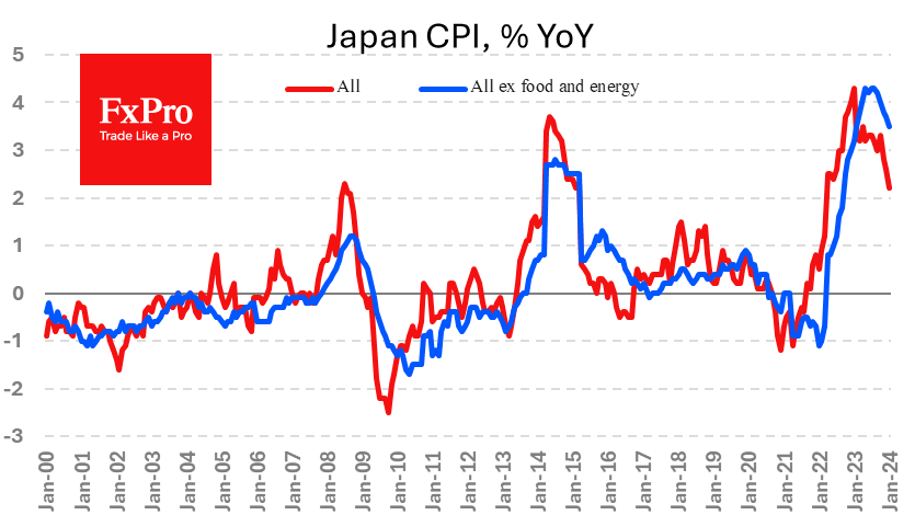 FxPro_UK's tweet photo. Japanese consumer inflation slowed from 2.6% y/y to 2.2% y/y in January. The data was slightly higher than the expected 2.1%, providing temporary support for the Yen, which rose 0.4% after the release, pushing USDJPY back to 150.10.

https://t.co/q5QSSWIpih https://t.co/4BBcxvMQJr