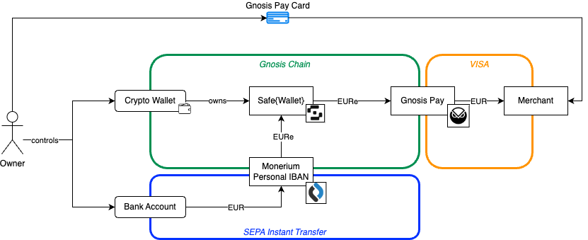OK <a href="/gnosispay/">Gnosis Pay 🦉💳</a> design is super elegant:
- Self-custody of your funds via a Safe on <a href="/gnosischain/">Gnosis Chain</a> 
- Spend your <a href="/monerium/">Monerium</a> EURe obtained via instant bank transfer from your regular bank
- Bridges to traditional merchants via <a href="/Visa/">Visa</a>

wen redistribution of Interchange Fee to the DAO?