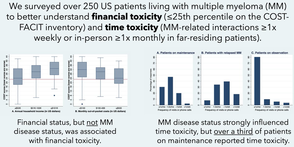 Great to see our #MMsm work out in CLML! For patients living with myeloma: 1️⃣ Financial toxicity risk the same regardless of disease status 2️⃣ 37% of patients on maintenance reported 'time toxicity.' More interventions in this space coming soon! clinical-lymphoma-myeloma-leukemia.com/article/S2152-…