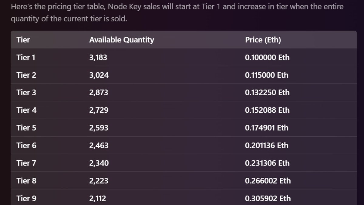 cagyjan1's tweet photo. $TOPIA Node ALPHA: Low risk, high reward!

10 WL giveway: Like + Retweet.

@hytopia's  Hychain is one of the most anticipated gaming L2s in Arbitrum.

5% of the overall $TOPIA supply (250M tokens) is set aside for node operators as rewards. Additionally node operators will also receive 25% of sequencer fees in perpetuity.

⭐️Node Price: Starts at 0.1 eth

If you use my code: CAGY at checkout I do get compensated with revenue distribution for that sale.

Hytopia is the flagship game on Hychain. It currently has 1m+ players pre registered for beta, mostly coming from Minecraft community.