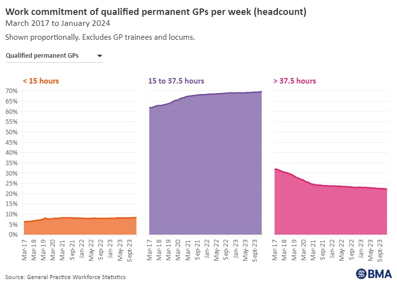 GP practices face unsustainable pressure, with more GPs working less than full time to reduce stress, ill-health & burnout. In reality, however, a 'part time' GP works more hours than they're paid to ensure their patients are seen and the paperwork is done bma.org.uk/advice-and-sup…