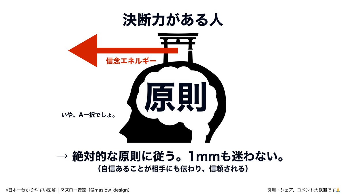 maslow_design's tweet photo. 突き抜けた成果を上げる人の思考が分かる図。 https://t.co/FgosRbAPLy