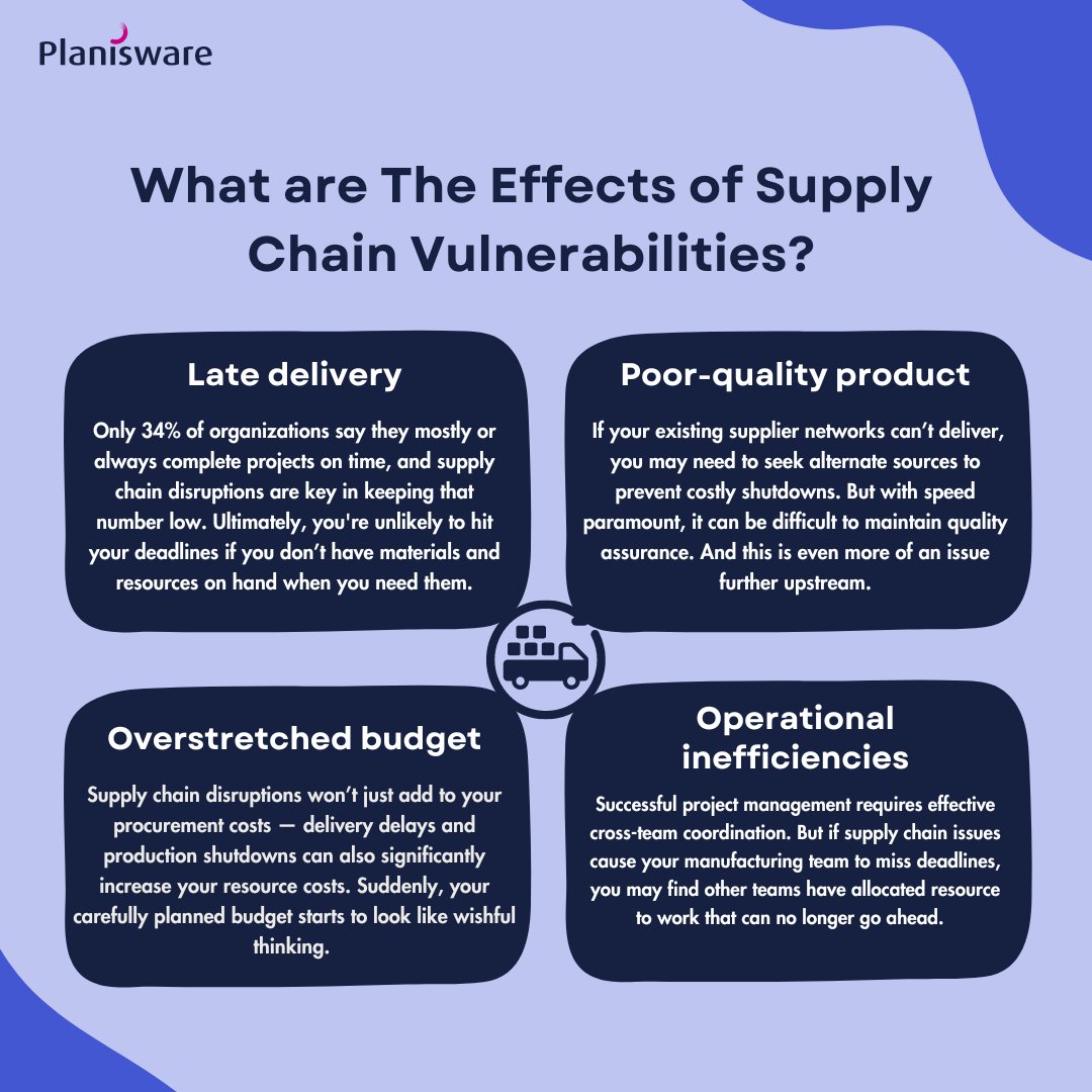 Supply chain disruptions can have a devastating impact on your projects. 

From missed deadlines to budget overruns, you’ll face a range of threats to project success — That's why we share the 4 effects to look out for. 

Read it all here: bit.ly/496mgPC
