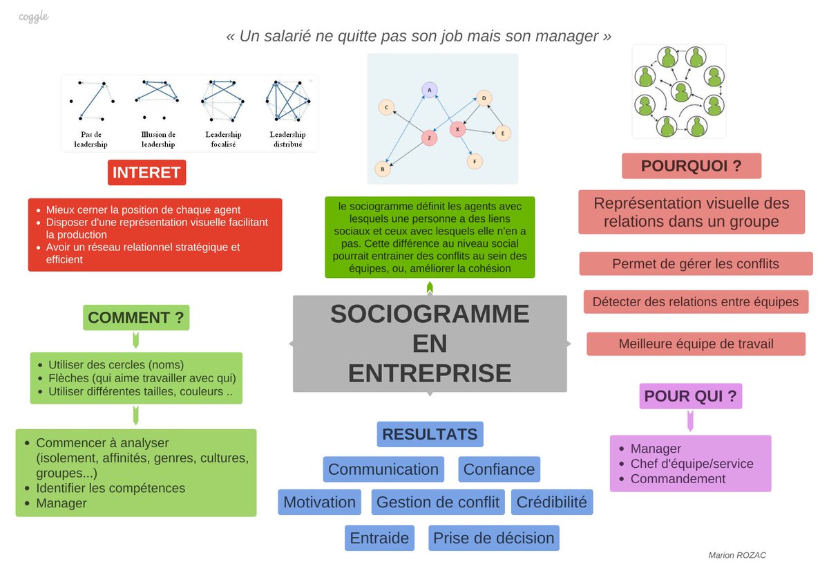 le #sociogramme outils d'utilité managériale trop peu connu de nos #teamleader 
Une fiche technique pour mieux comprendre soldatdufeu.fr/produit/mieux-… @SoldatsdufeuMag  @LudovicGirodon