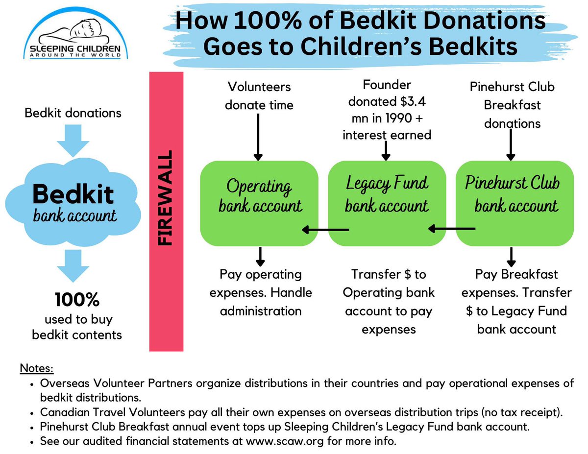Sleeping Children is operated by volunteers, from the processing of donations to the distribution of bedkits. The commitment of 2000+ amazing volunteers worldwide enables us to realize the vision of a world in which every child begins a day of hope after a good night’s sleep.