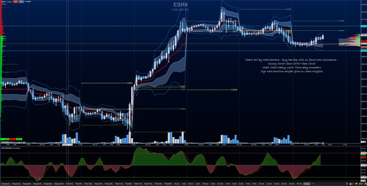 AnneMarieTrades's tweet image. #ChartArt by the beautiful and powerful @Motivewave $ES_F using volatility bands for today's trajectory ( a wee rangey)