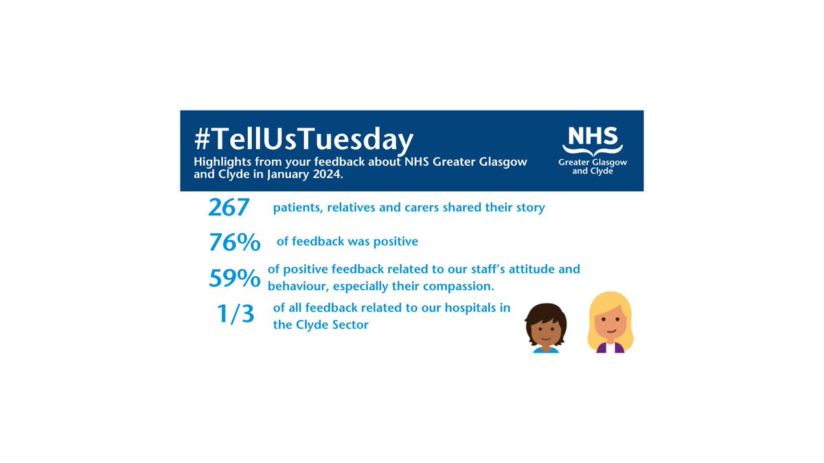 Thank you to the 267 patients, relatives and carers who told us about their healthcare experiences in January 2024. Share your feedback at: careopinion.org.uk/476/socialmedia #NHSGGC #TellUsTuesday #PatientFeedback @CareOpinionScot