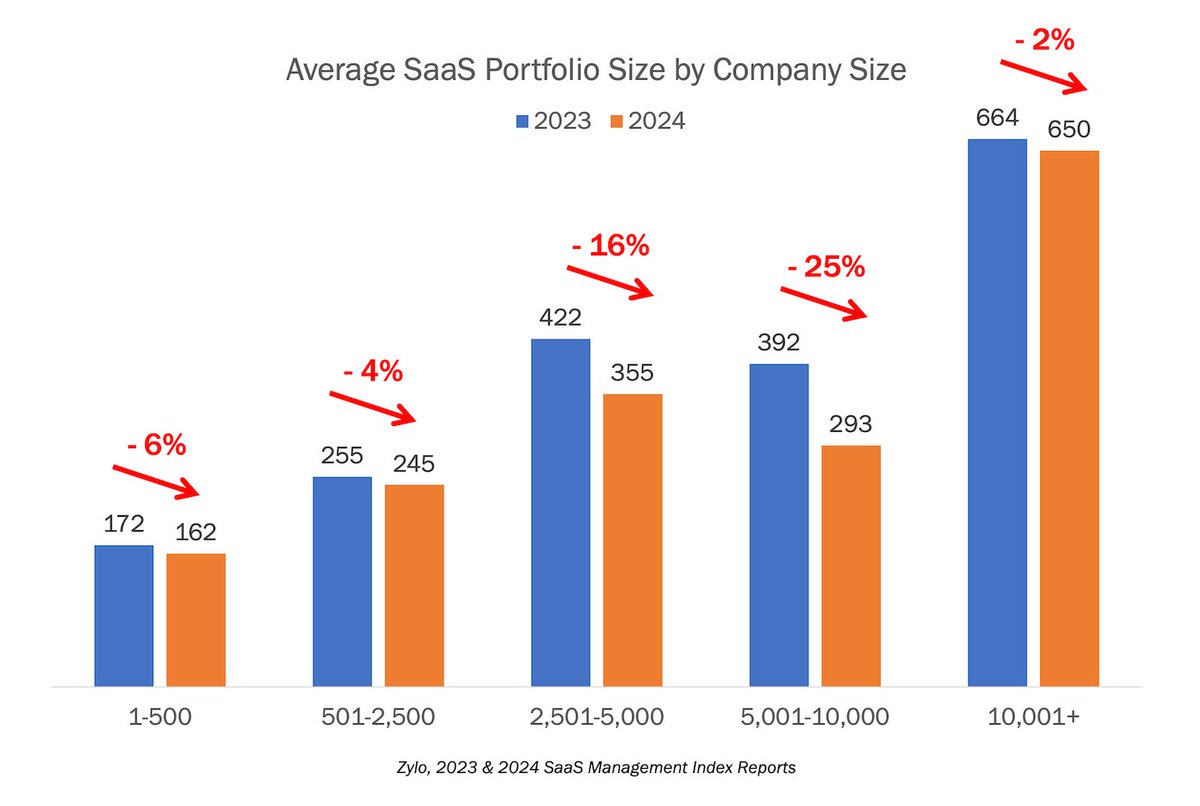 chiefmartec's tweet photo. Well, SaaS tech stacks shrank from 2023 to 2024... but only by 8%. You were expecting more? https://t.co/Ack2yoFdyW HT @getzylo #martech https://t.co/8Bvi0xSa6j