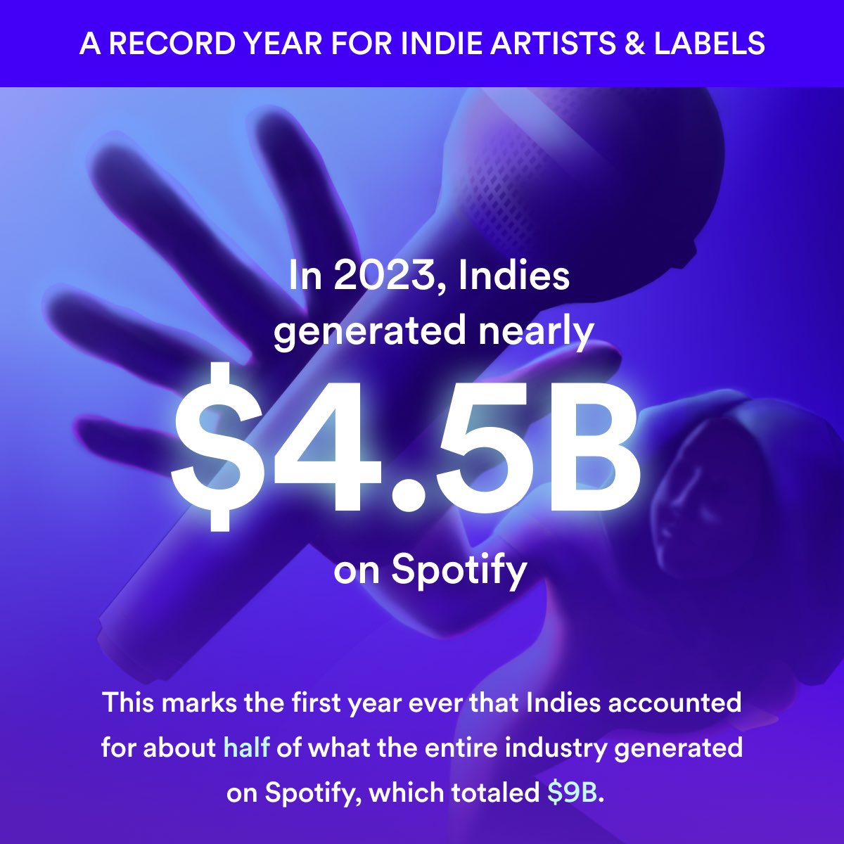 Recently we shared that Spotify paid the music industry more money than ever in 2023: More than $9 billion. 

And today we're sharing a new record: For the first time ever Indies accounted for about half of what the entire industry generated on Spotify in 2023: $4.5 billion.
