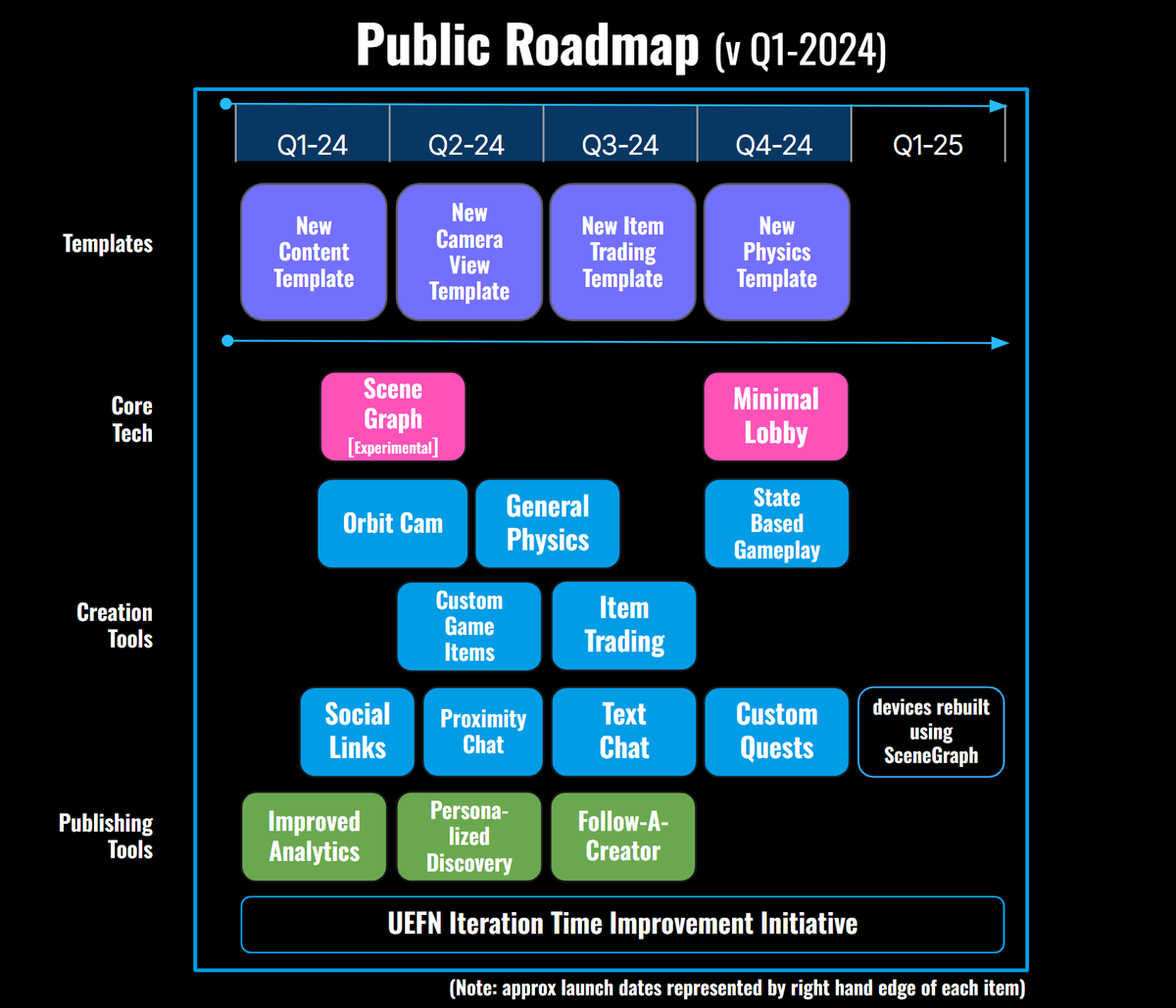 FortniteNwsHub's tweet photo. UEFN roadmap for 2024 and early 2025 👀 #Fortnite   

Via @FNLeaksAndInfo https://t.co/M6Zgv8vjuQ