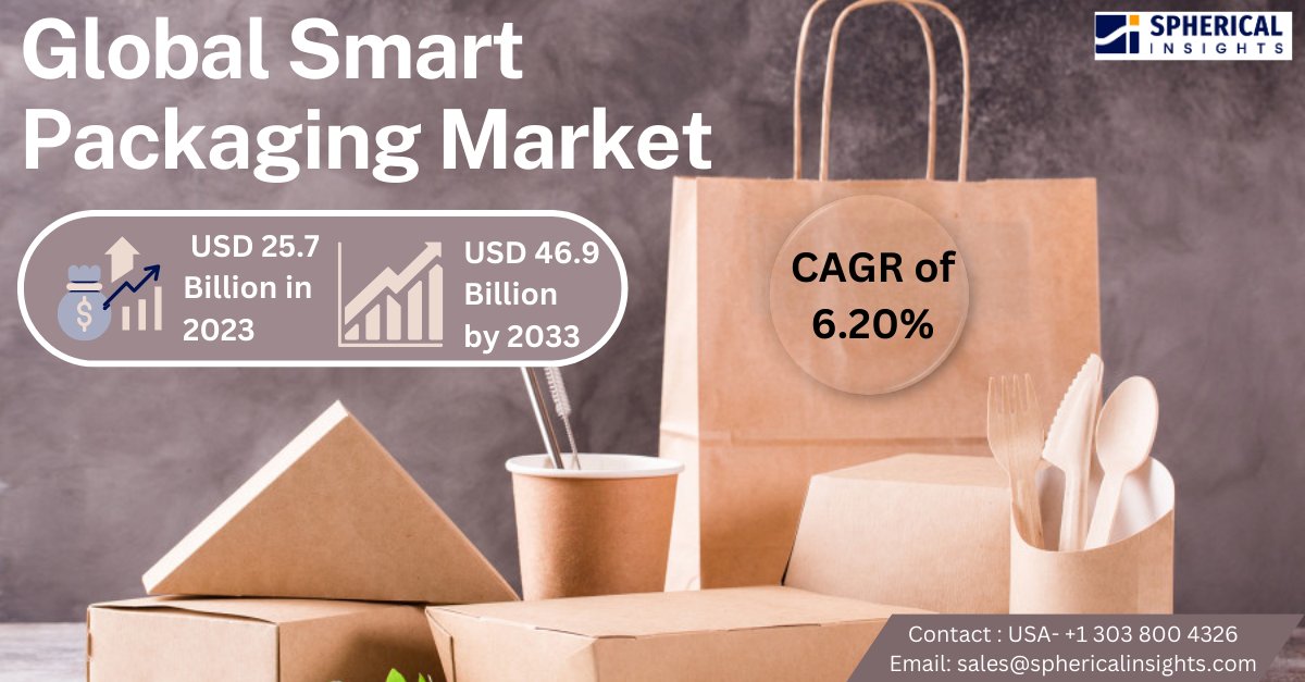 Global #Smart #Packaging Market Size is Anticipated to Exceed USD 46.9 Billion by 2033, Growing at a CAGR of 6.20% from 2023 to 2033. Read More: tinyurl.com/tm63c73w

#Packaging #smartpackaging #smartpackagingsolutions #packagingindustry #marketresearch #sphericalinsights