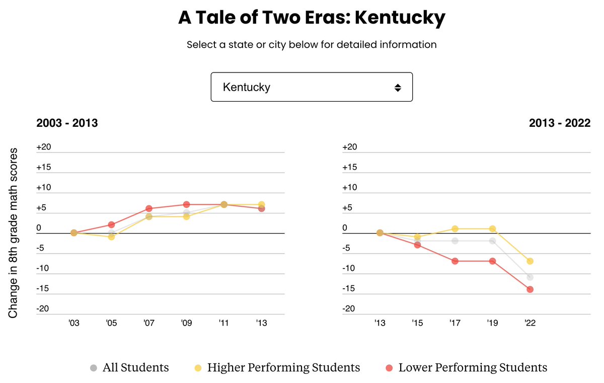 'Holding school systems accountable for their lowest-performing students was working — until policymakers decided the pressure wasn’t worth it.' @ChadAldeman's latest is a must-read and includes some compelling (and interactive!) graphics.
