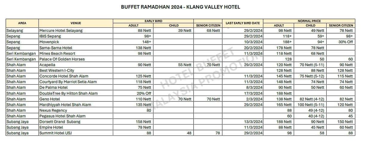 Harga Hotel buffet Ramadhan 2024 untuk lembah klang. Buffet terbaik ramadhan bagi aku - Shangri-La Kuala Lumpur - Mandarin Oriental - Le Meridian Putrajaya - Pavilion Kuala Lumpur - Hilton Kuala Lumpur Selain itu bayar je mahal tapi 3 ⭐️