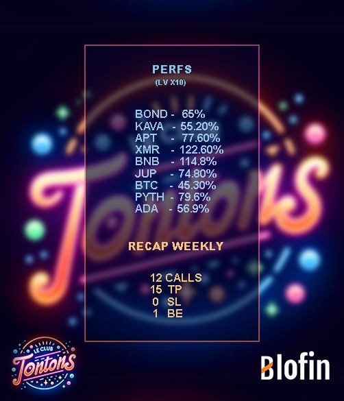 TontonsCrypto's tweet photo. 🔥 WHAT A BLAST AGAIN 🔥

La semaine 2 du "CLUB des Tontons" et encore des résultats de MALADE🚀🚀!  (cf image)

La semaine 3 démarre elle aussi à fond 🔥

Le CLUB des Tontons : des CALL 100% gratuit dans un TG privé.

Tu veux nous rejoindre ?👇
https://t.co/S2wpYsSKgc https://t.co/YiZaYLqOG1